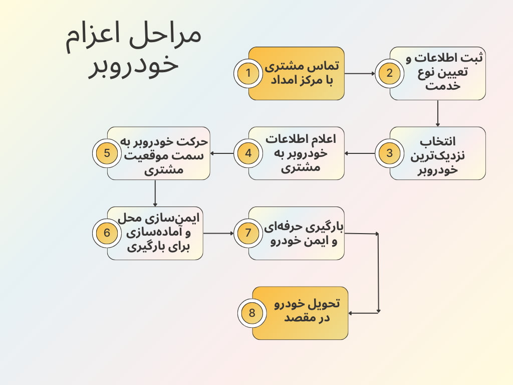 مراحل اعزام خودروبر